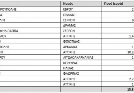 Ενισχύσεις 15,8 εκατ. ευρώ σε 15 δήμους από το ΥΠΕΣ