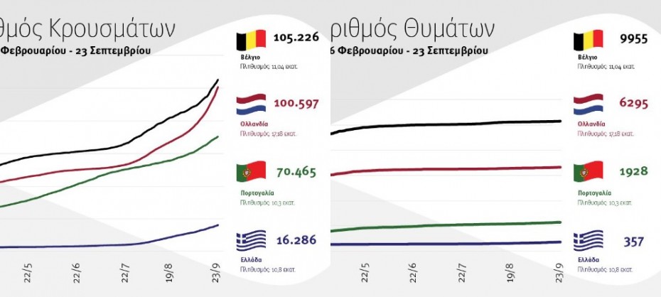 Τα γραφήματα της κυβέρνησης για τον κορονοϊό στην Ελλάδα